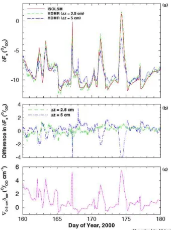 Fig. 4. Cumulative soil-surface isoflux calculated with ISOLSM and the HDMR approach using discretization scenarios D 1 and D 2 