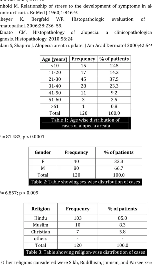 Table 1:  Age wise distribution of   cases of alopecia areata  x 2  = 81.483, p < 0.0001 