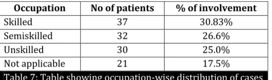 Table 6: Table showing educational status wise distribution of cases  x 2 = 14.060; p<.015 