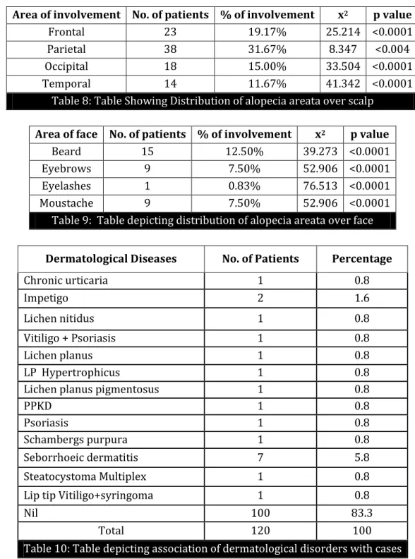 Table 8: Table Showing Distribution of alopecia areata over scalp 