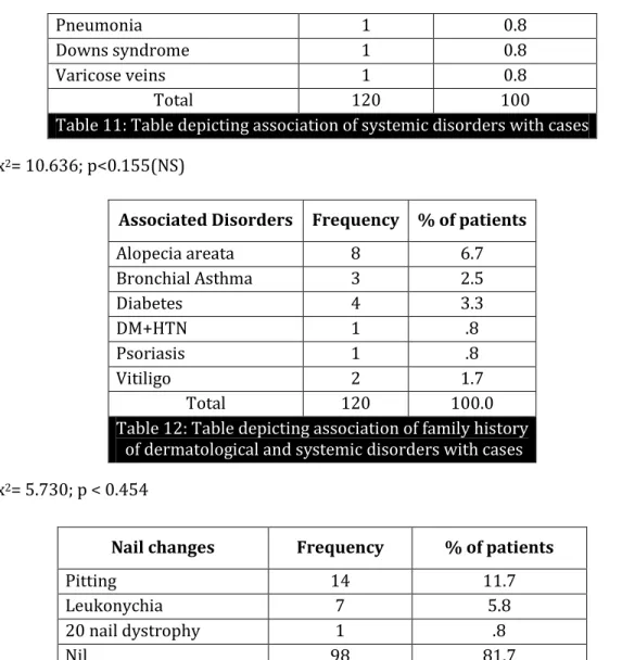 Table 12: Table depicting association of family history   of dermatological and systemic disorders with cases  x 2 = 5.730; p < 0.454 