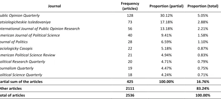 Table   3   -­‐   Journals   that   published   the   most   articles   from   the   sample   (1945-­‐2016)   