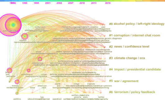 Figure   7   -­‐   Cluster   analysis   in   the   network   of   co-­‐occurring   keywords