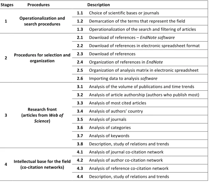 Figure   1   -­‐   Organization   framework   of   bibliometric   analysis.   Source:   Adapted   from   Prado   et   al