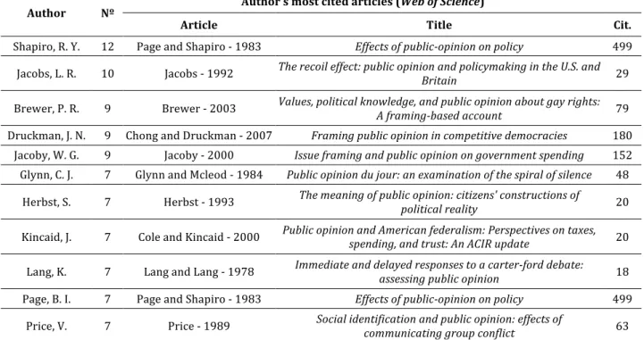 Table   1   -­‐   Most   prolific   authors   and   their   respective   most   cited   articles   (Web   of   Science)   