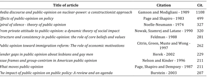 Table   2   -­‐   The   10   most   cited   articles   (1945-­‐2016)   from   the   sample   of   2,536   articles   (citations   in   Web   of   Science)   