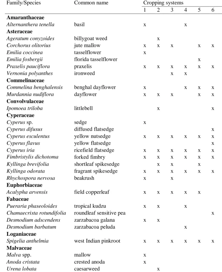 Table 2 – Identification of weed communities in different cropping systems, according to family,  species and common name