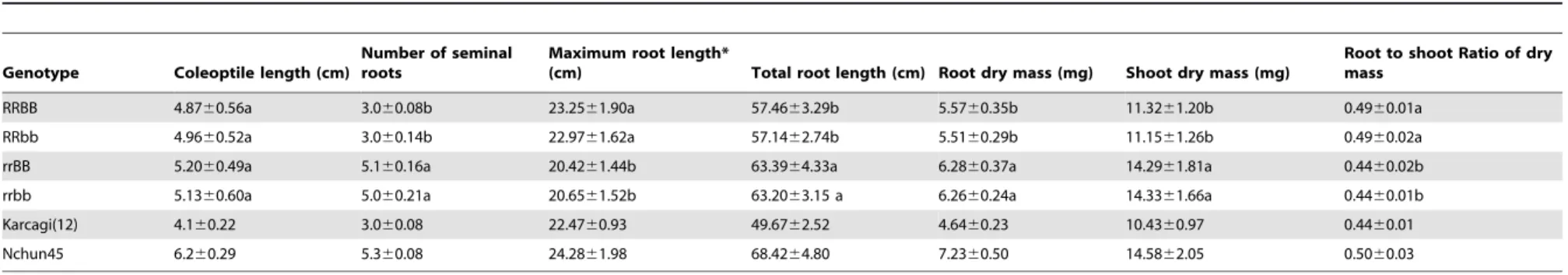 Table 3. Effects of Rht12 on coleoptile length and root traits of different groups of the F 2:3 lines at the seedling stage.