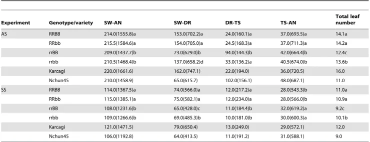 Table 5. Effects of Rht12 on the spike characters and fertility of different groups of the F 2:3 lines in the autumn-sown (AS) and spring-sown (SS) experiments