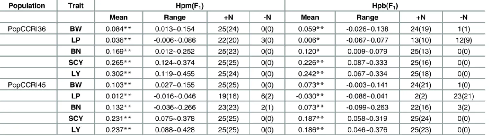 Table 6. Mid-parent population mean heterosis and surpassing parental heterosis of yield and yield components.