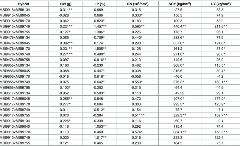 Table 4. Heterozygous dominance effects of F 1 for yield and yield components in PopCCRI36.