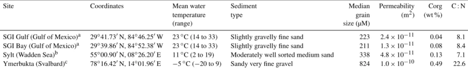 Table 1. Sample site locations and sediment characteristics. Sites at Ymerbukta and Sylt were intertidal, and the sites at SGI were subtidal.