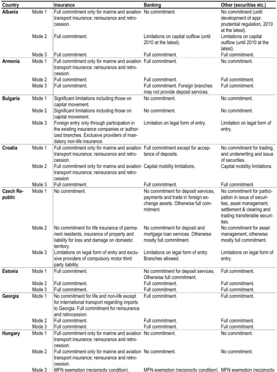 Table 2   Liberalisation Commitments in Financial Services for CESE and CIS Countries 