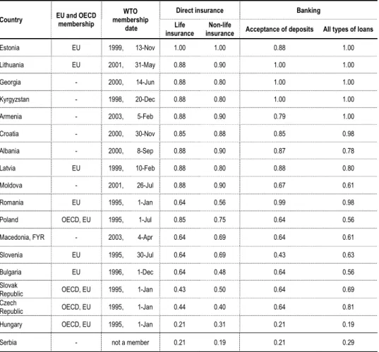 Table 3   Liberalisation Indices for Direct Insurance and Banking in CESE and CIS  