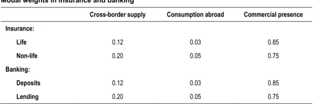Table 1   Modal Weights and Restrictiveness for Calculation of the Mattoo Index of Liberalisation in  Financial Services  