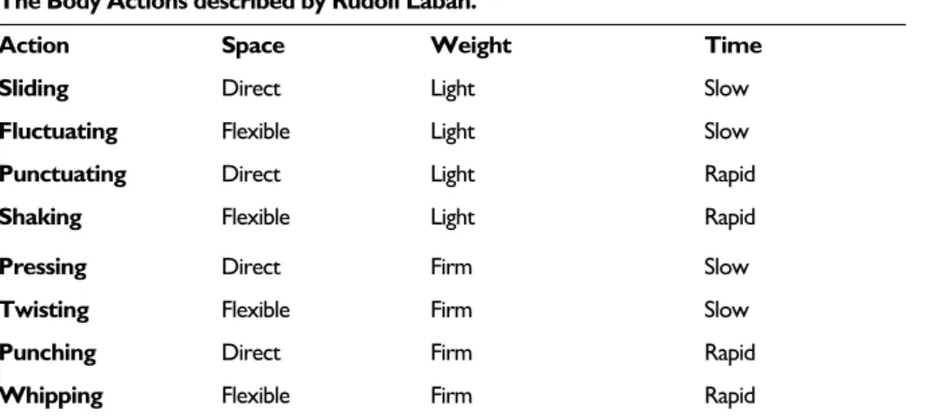 Tab. 1: The Body Actions described by Rudolf Laban. 