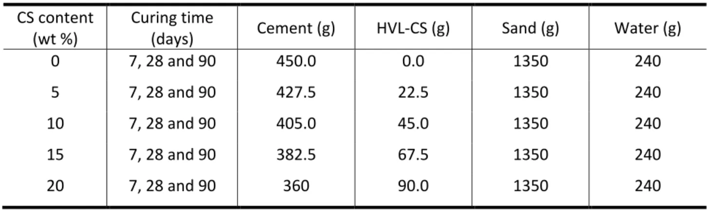 Table   2.   Formulation   of   mortars   using   CS   as   partial   replacement   of   cement   