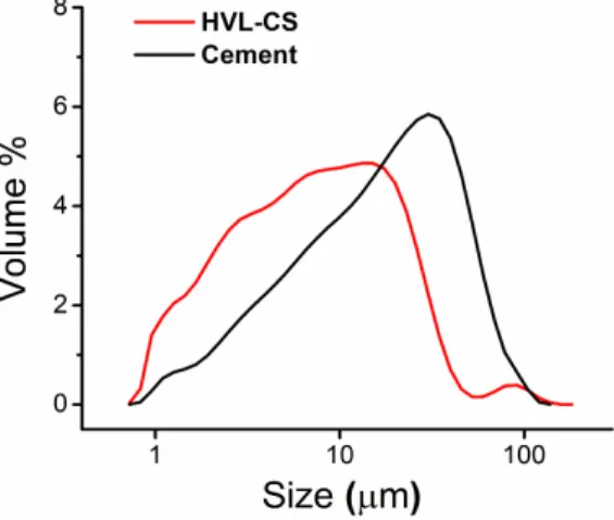 Figure   1.   PSD   of   HVL-­‐CS,   sand   and   NCh   2256/1   Of   2001.   