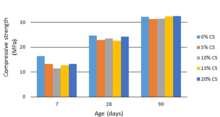Figure   5.   Compressive   strength   of   the   CM   and   mortars   with   HVL-­‐CS   as   partial   replacement   of   cement   as   function   of    age