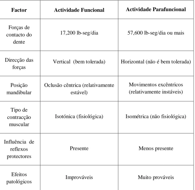 Tabela  1  –  Comparação  entre  as  actividades  funcional  e  parafuncional  usando  cinco factores comuns (adaptado de Okeson, 2000)
