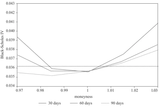 Figure 6  Implied volatility as a function of moneyness for the foreign currency  European call option, ρ= – 0.17074 