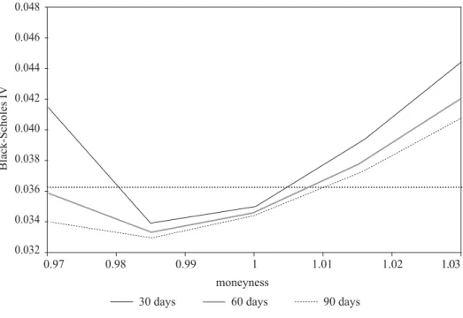 Figure 7  Implied volatility as a function of moneyness for the foreign currency  European call option, ρ= – 0.461.