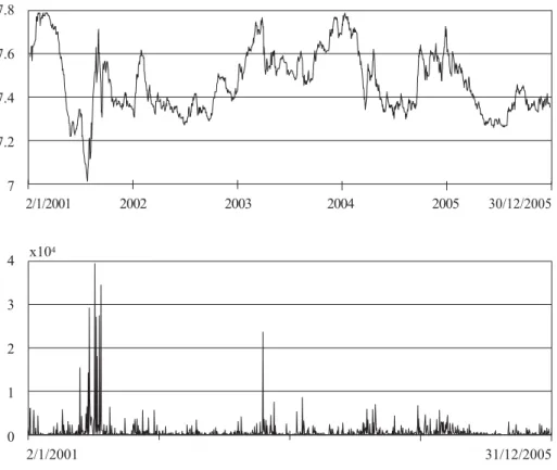 Figure 2  The dynamics of the EUR/HRK exchange rate and squared innovations in the period 2001-2005 7.8 7.6 7.4 7.2 7      2/1/2001                  2002                             2003                            2004                             2005     