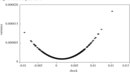 Figure 4 News impact curve 0.000020 0.000015 0.000005 0    -0.01  -0.005  0  0.005  0.01  0.01  0.015 shockvariance