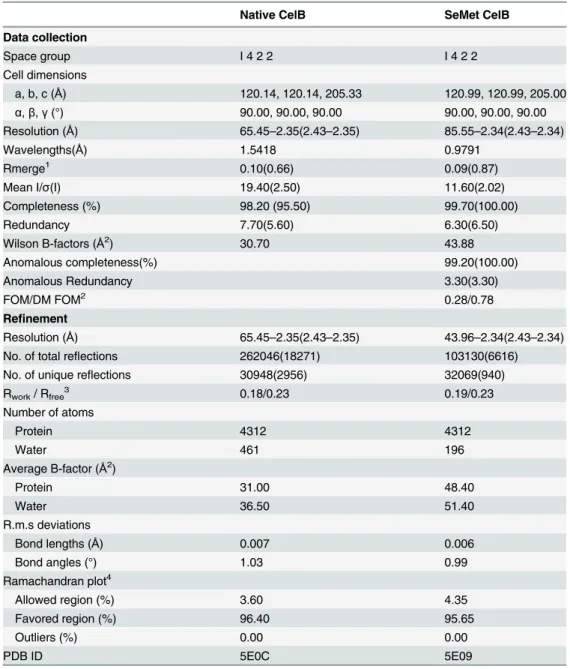 Table 1. Data collection and refinement statistics.