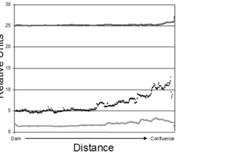 Figure 2 Epilimnetic variation in temperature (dark gray; Celsius), turbidity (black; NTU), and Chl-a concentration (light gray; µg/L) along the long axis of Dow Lake midway through the study (25 July 2007)
