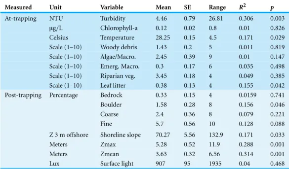 Table 1 Summary of environmental variables fitted to the NMDS ordination with fitting statistics (coefficient of determination and corresponding p-value).