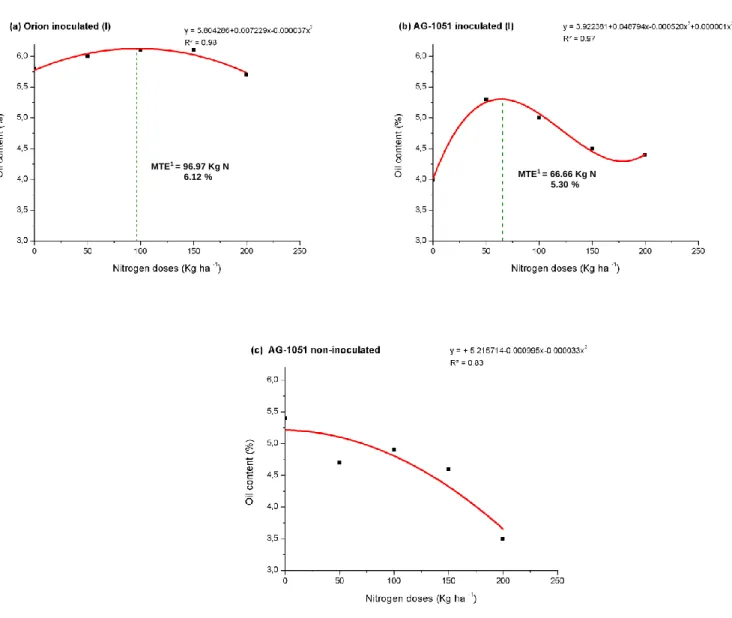 Figure  3.  Percentages  of  oil  content  in  the  grains  of  two  corn  genotypes,  sowed  with  and  without  inoculation  of  the  seeds  with  the  bacterium  Azospirillum  brasilense  and  grown  under  five  nitrogen  doses, at Experimental Station