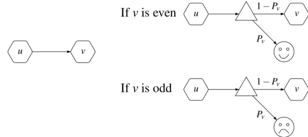 Figure 1: From parity games to simple stochastic games