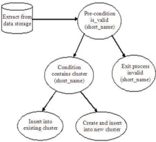 Fig. 1: Multi-level clustering formation 