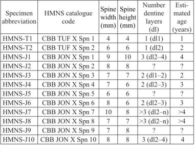 Table 1.  Orthacanthus platypternus  dorsal spines sampled. Measure- Measure-ments are given for the most proximal point available and are  round-ed  to  the  nearest  millimeter