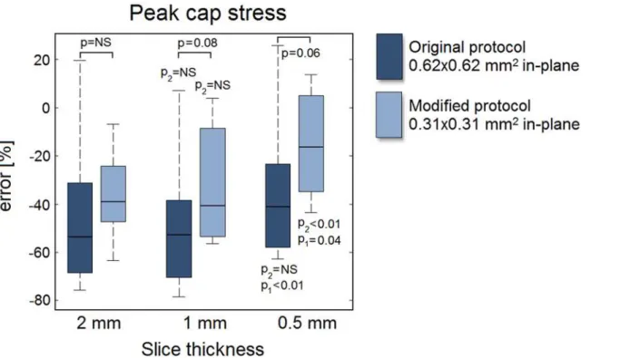 Fig 7. Relative error in the MRI segmentation model predicted peak cap stress with respect to the ground truth peak cap stress as a function of slice thickness