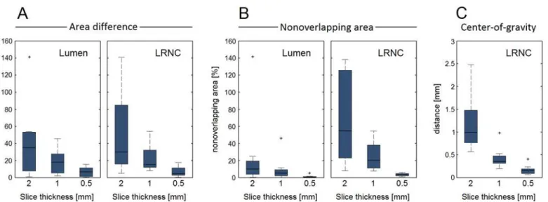 Fig 3. Three metrics quantify the axial geometrical variations in the ground truth models as a function of slice thickness