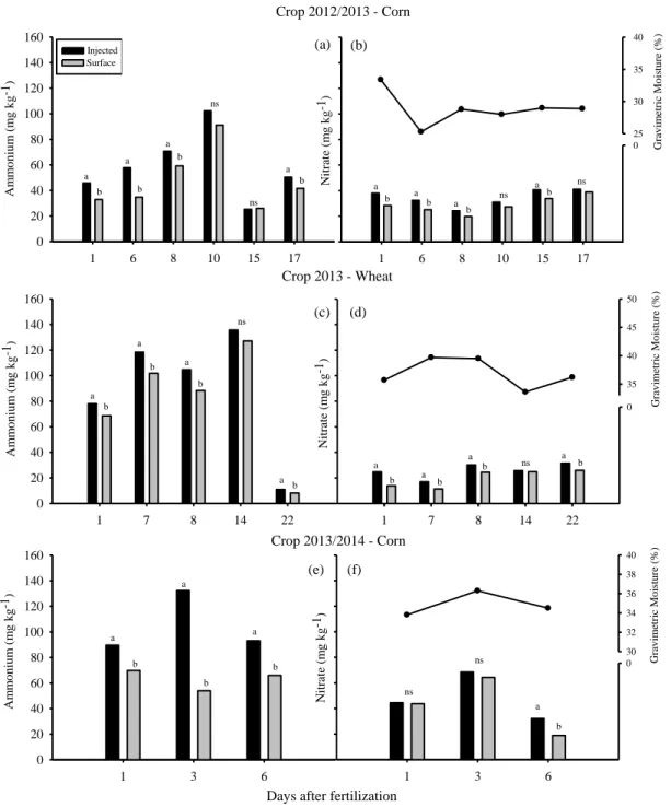 Figure 2. Main effect of application type (injected and surface) on ammonium and nitrate concentrations  (mg kg -1 ), in 2012/2013, 2013, and 2013/2014 crops, observed days after fertilization, together with soil  gravimetric moisture (%), on a Humic Dystr