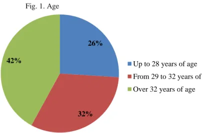 Fig. 1. Age 