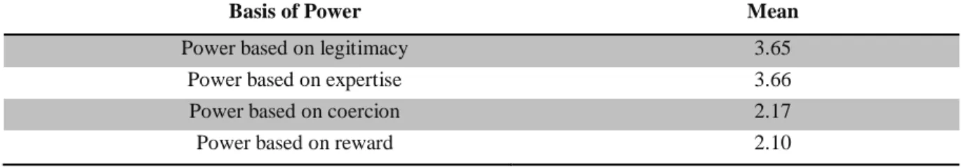 Table 5 presents the results, using means, of how the GCMM’s leaders (inspectors and  sub-inspectors) use the four bases of power included in the Supervisor’s Power Bases Scale of  Martins (2008)