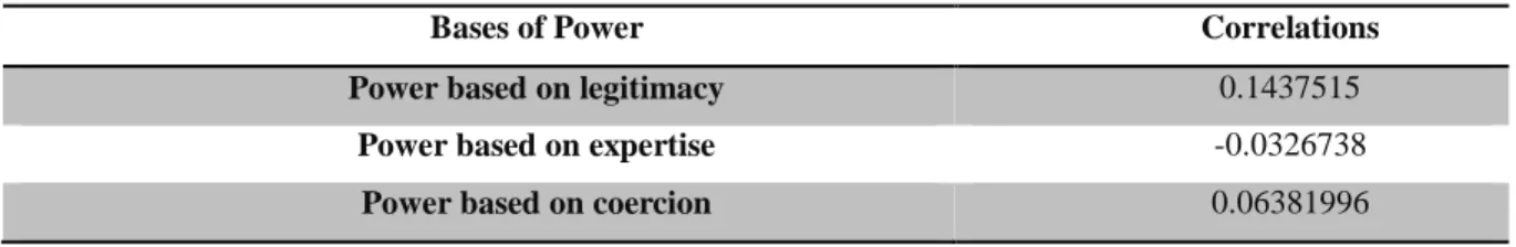 Table 6 - Correlations between power and affective organizational commitment 