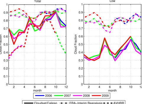 Fig. 2. Annual cycles of total- and low-level cloud fraction from 2006 to 2009 for the Arctic Ocean as derived from CloudSat/CALIPSO, ERA-Interim and an AVHRR-based retrieval from CM-SAF