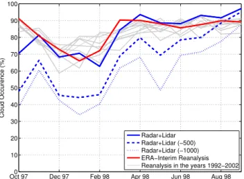 Fig. 5. Annual cycle of the long-, shortwave and net cloud radiative effects over the Arctic Ocean based on 2B-FLXHR derived from CloudSat (solid lines and areas) and on ERA-Interim (dash-dotted lines)