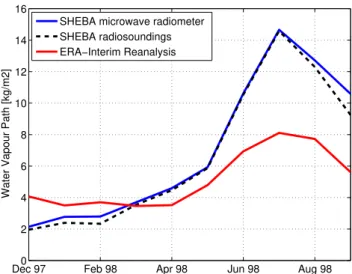 Fig. 6. Comparison of observed and ERA-Interim liquid water path with observations from a dual-channel microwave radiometer  dur-ing the SHEBA campaign.