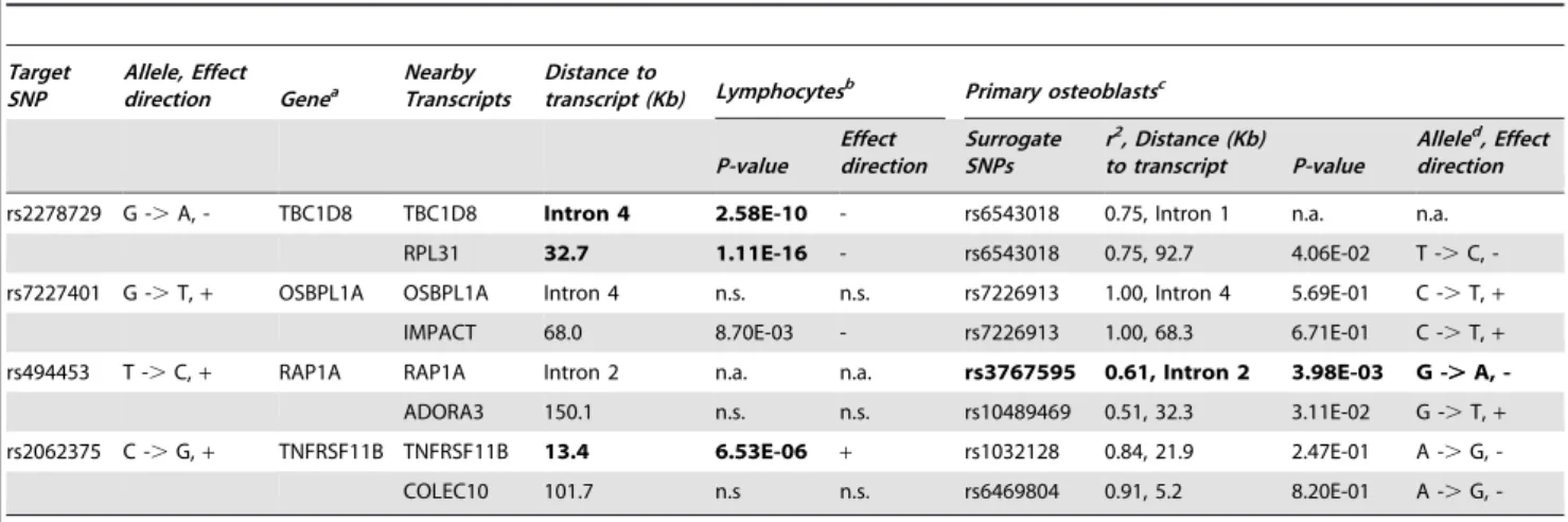 Table 1. The most significant SNP in each locus with joint-analysis p-value ,10 26 .