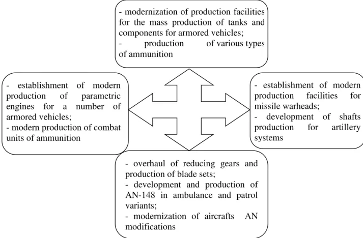 Fig. 2. Technical support measures of the military-industrial complex of Ukraine  Source: authors’ developmen t 