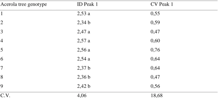 Table 3. DNA Index (ID) and Coefficient of Variation (CV) of acerola genotypes. 