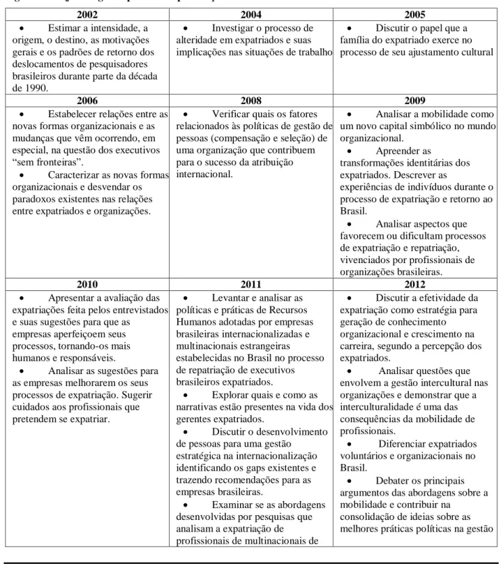 Figura 7 - Objetivos gerais por ano de publicação