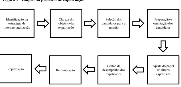 Figura 1 - Etapas do processo de expatriação 