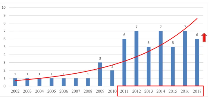 Figura 2 - Quantidade de publicações ao longo dos anos 